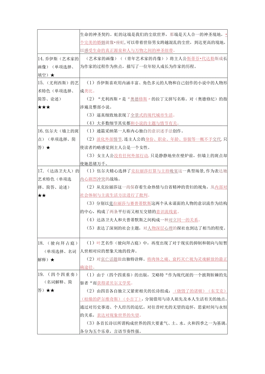 《 世纪欧美文学史》复习考试资料.docx_第3页