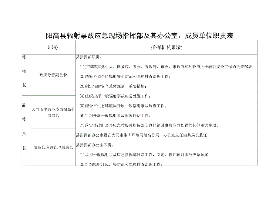 阳高县辐射事故应急现场指挥部及其办公室、成员单位职责表.docx_第1页