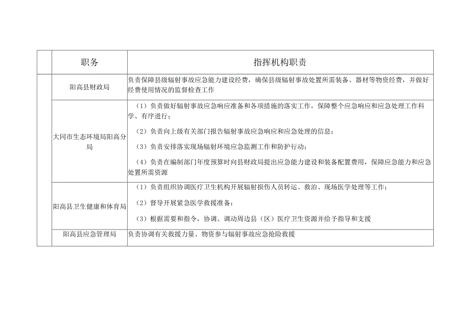 阳高县辐射事故应急现场指挥部及其办公室、成员单位职责表.docx_第3页