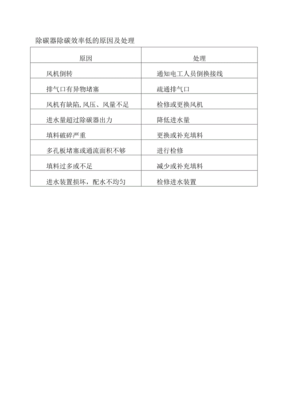 除二氧化碳器操作程序.docx_第2页