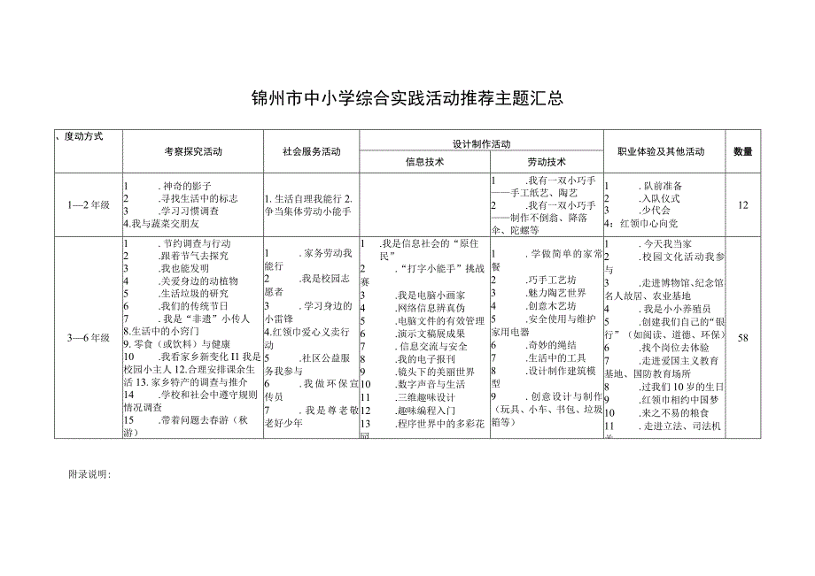 锦州市中小学综合实践活动推荐主题汇总.docx_第1页