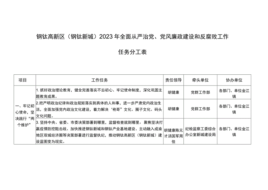 钒钛高新区钒钛新城2020年全面从严治党、党风廉政建设和反腐败工作任务分工表.docx_第1页