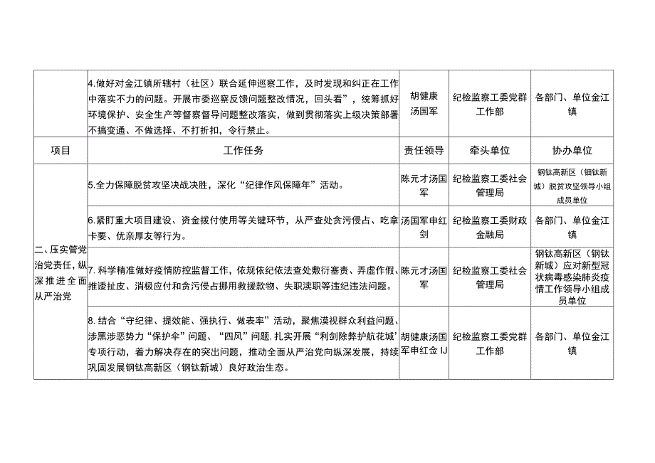 钒钛高新区钒钛新城2020年全面从严治党、党风廉政建设和反腐败工作任务分工表.docx_第2页