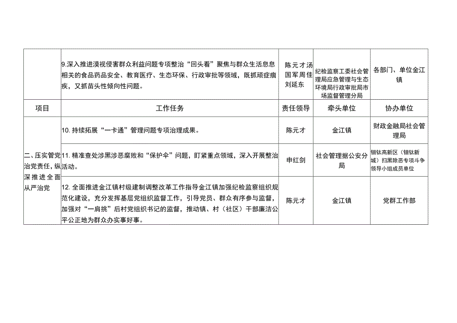 钒钛高新区钒钛新城2020年全面从严治党、党风廉政建设和反腐败工作任务分工表.docx_第3页