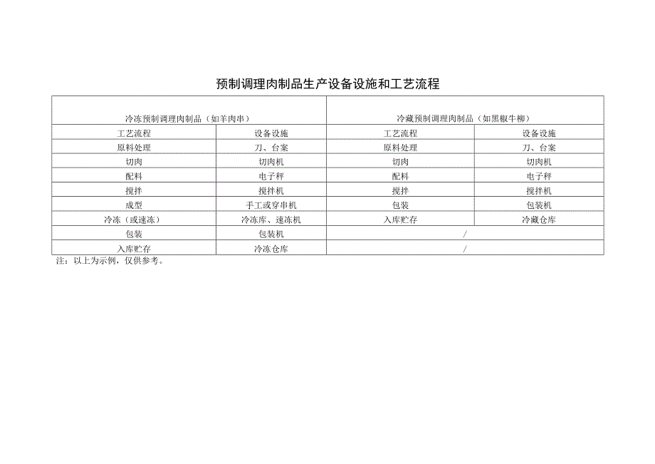 预制调理肉制品生产设备设施和工艺流程.docx_第1页