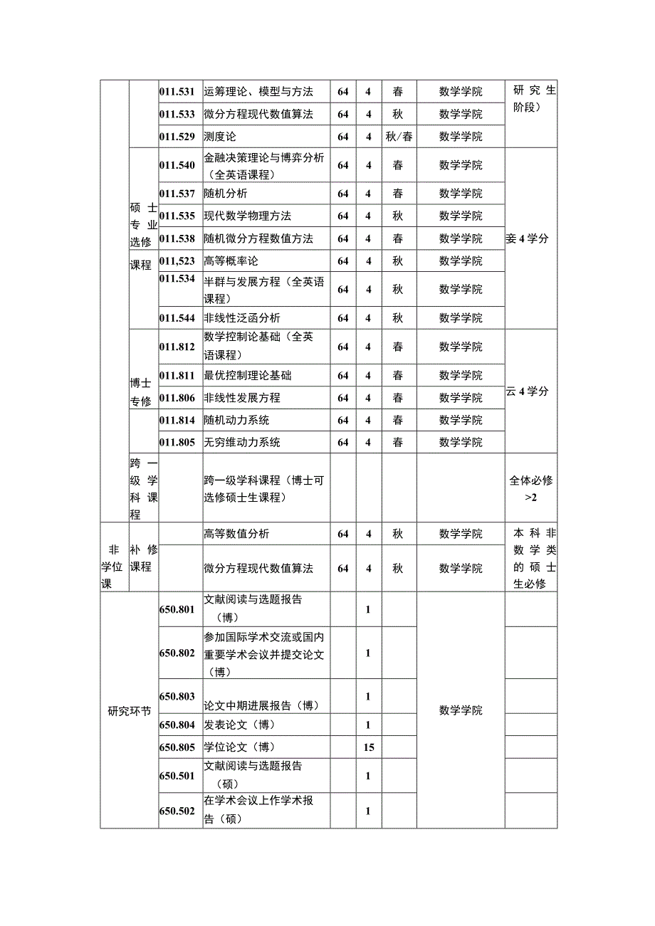 运筹学与控制论博士研究生培养方案.docx_第3页