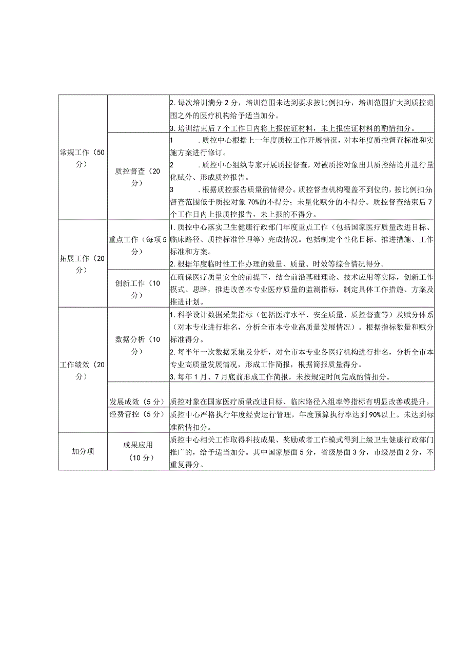 青岛市市级质控中心年度考核标准.docx_第2页