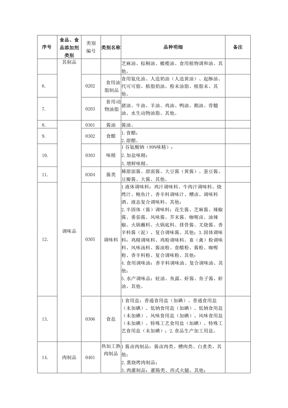 食品生产许可分类目录（ (2020年第8号)）.docx_第2页