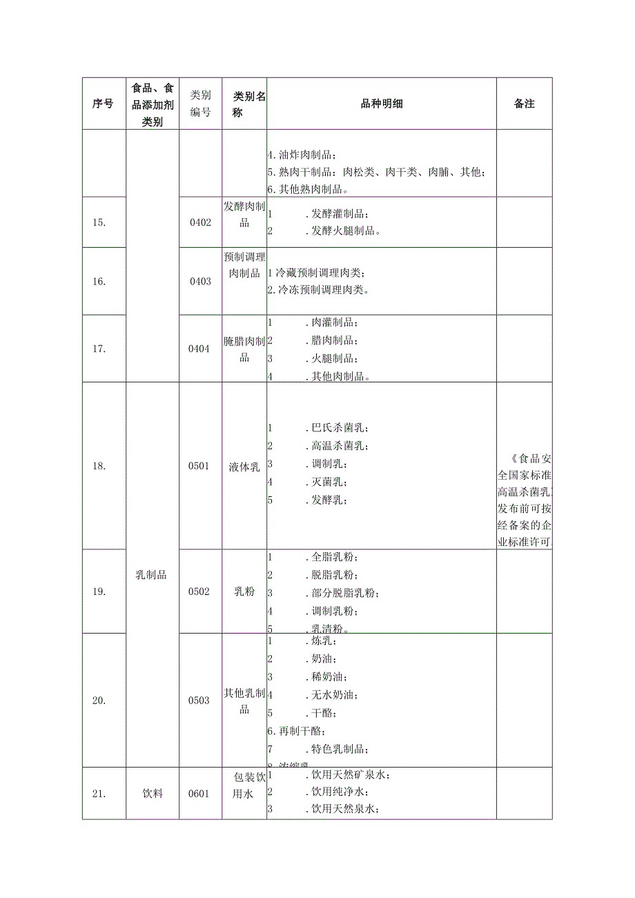 食品生产许可分类目录（ (2020年第8号)）.docx_第3页