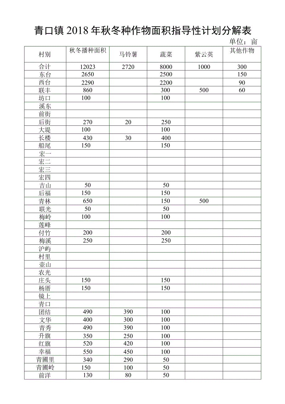 青口镇2018年秋冬种作物面积指导性计划分解表.docx_第1页