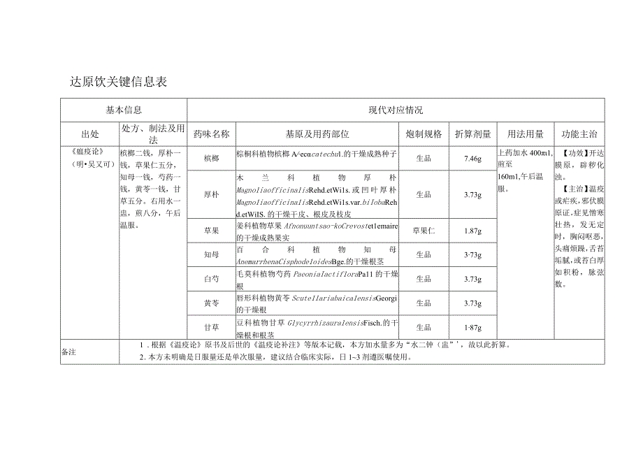 达原饮关键信息表.docx_第1页