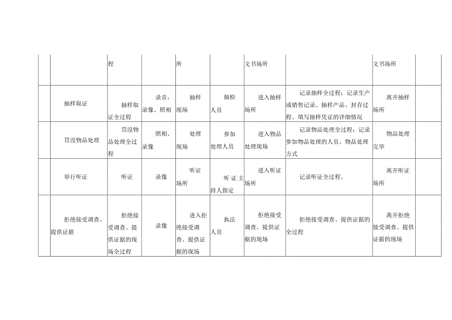 馆陶县市场监督管理局行政执法音像记录事项清单2023版.docx_第2页