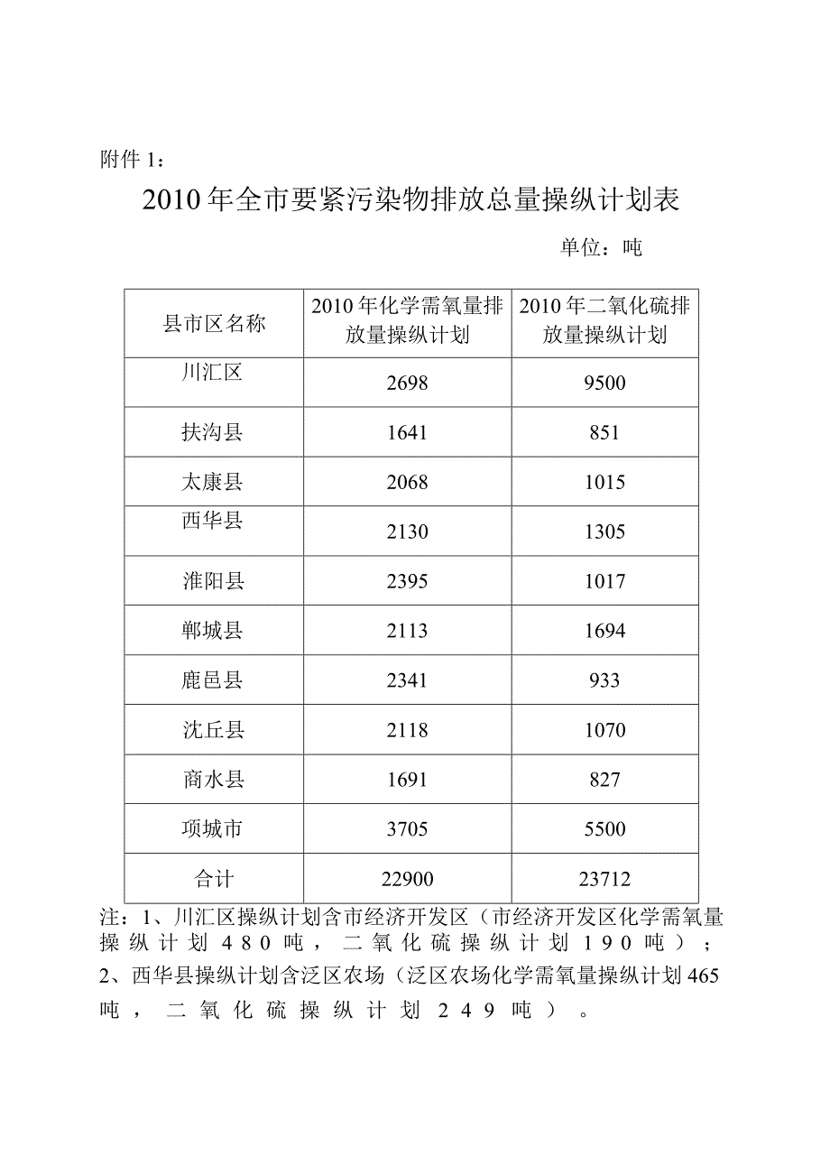 k周口市人民关于下达XX年全市主要污染物排放总量控制.docx_第3页