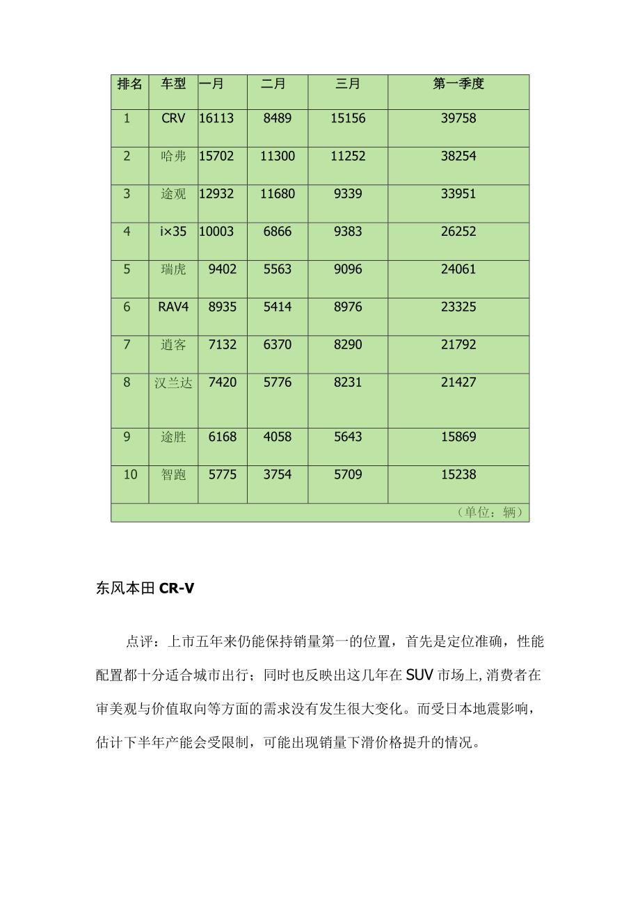 CRV／哈弗领衔XX第一季度SUV销量十强点评.docx_第2页