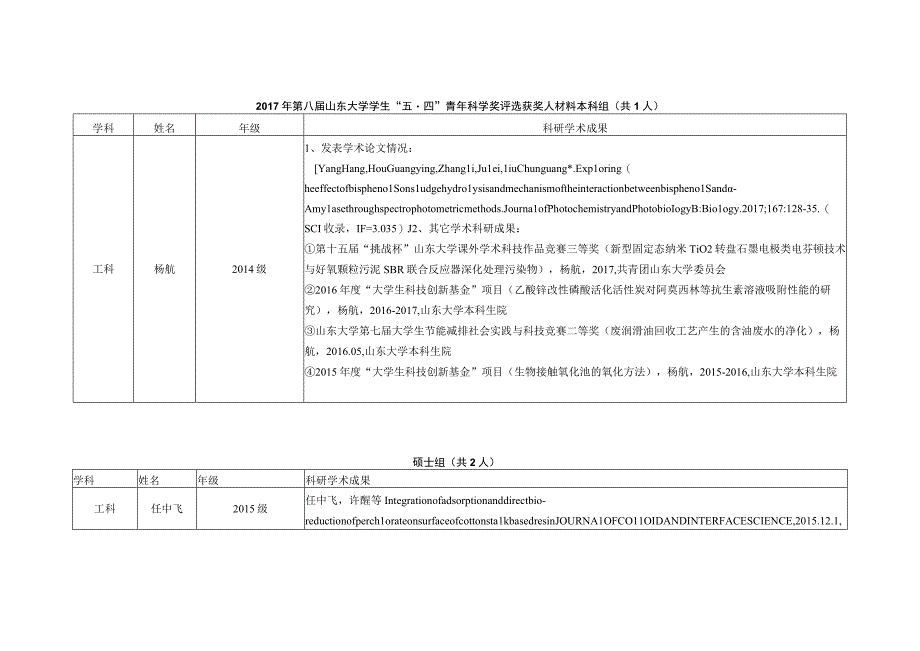 2017年第八届山东大学学生五·四青年科学奖评选获奖人.docx_第1页