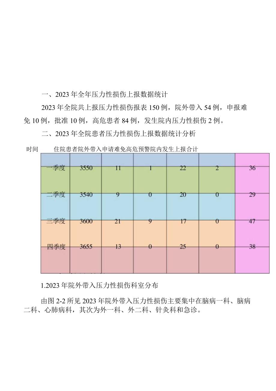 2023年全年压力性损伤压疮数据统计分析.docx_第1页