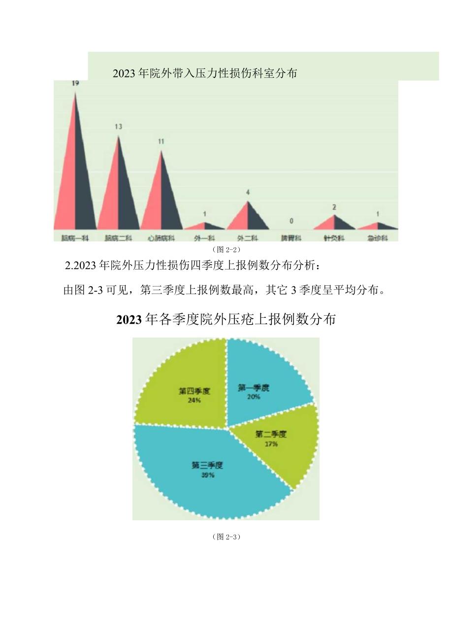 2023年全年压力性损伤压疮数据统计分析.docx_第2页