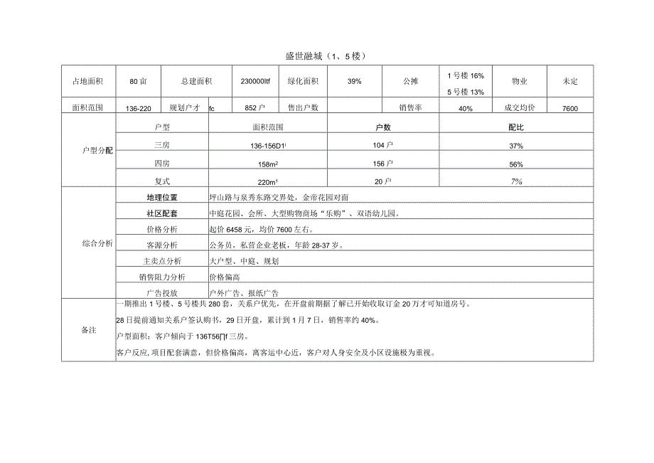 12月泉州中心市区房地产市场报告.docx_第3页