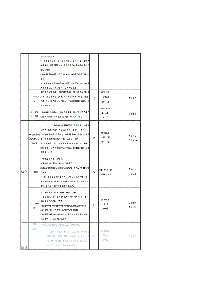 仓管人员岗位职责考核标准仓库人员考核细则与实施办法.docx_第2页