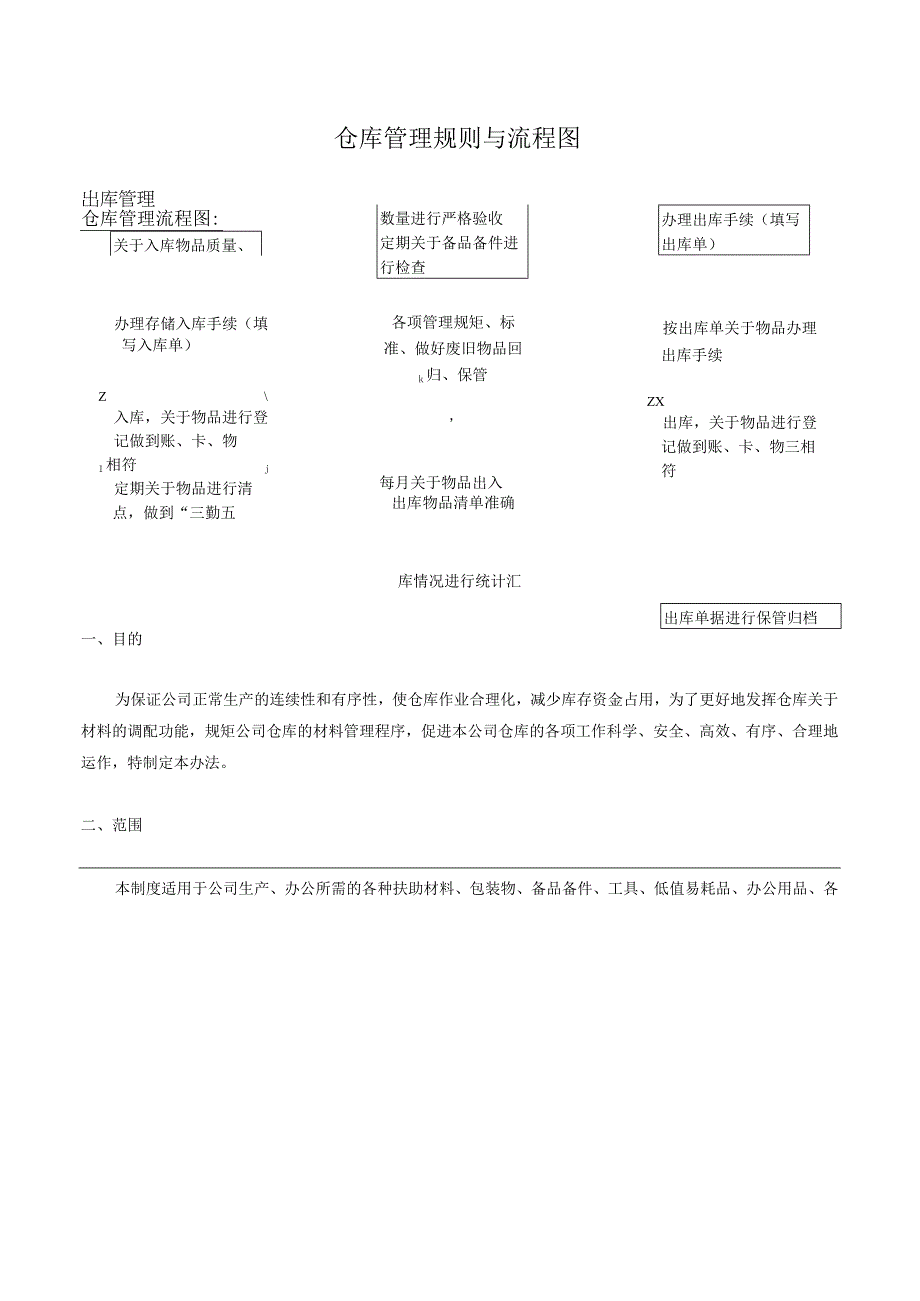 仓库管理规定及流程图仓库入库、库内、库外作业规范.docx_第1页