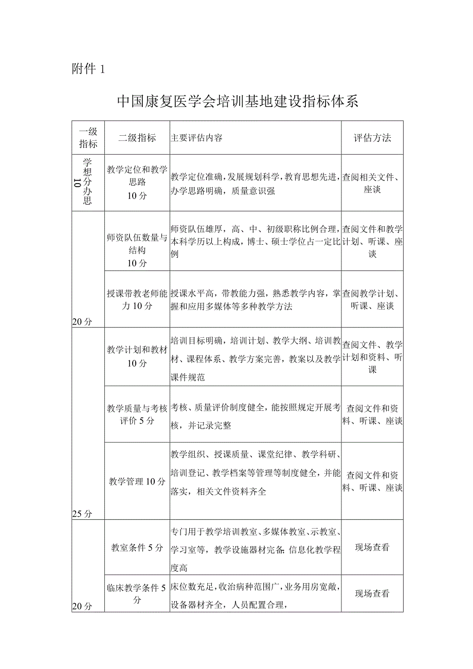 中国康复医学会培训基地建设指标体系.docx_第1页