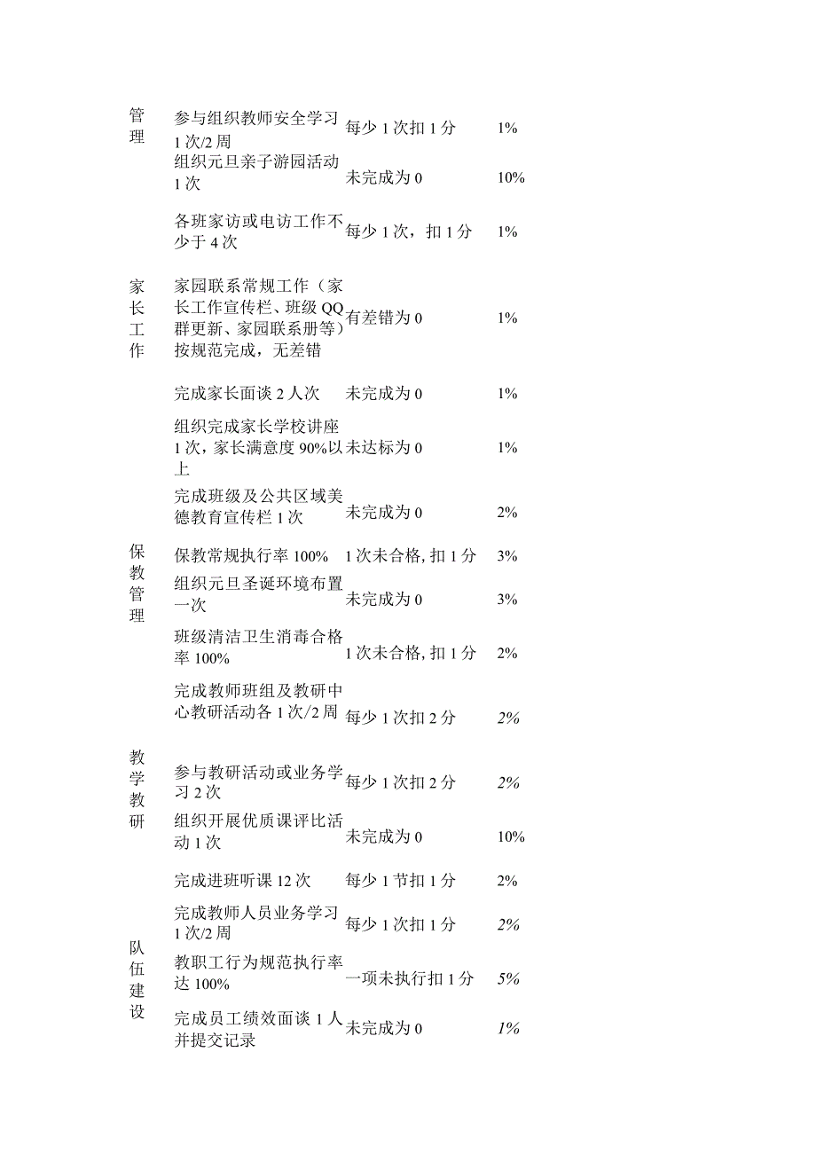 保教园长的月度考核表.docx_第2页