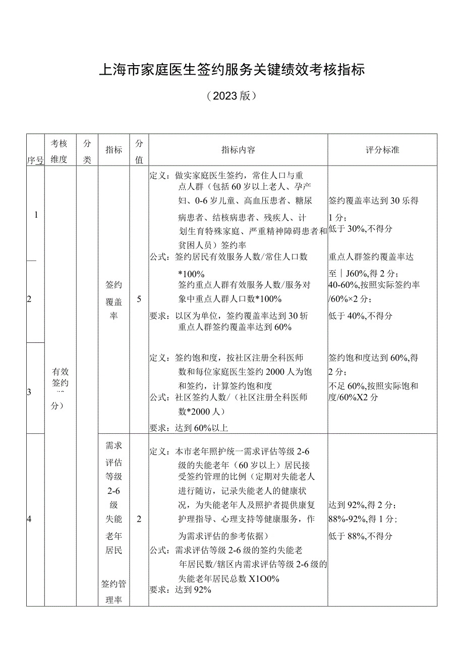 上海市家庭医生签约服务关键绩效考核指标（2022版）.docx_第1页