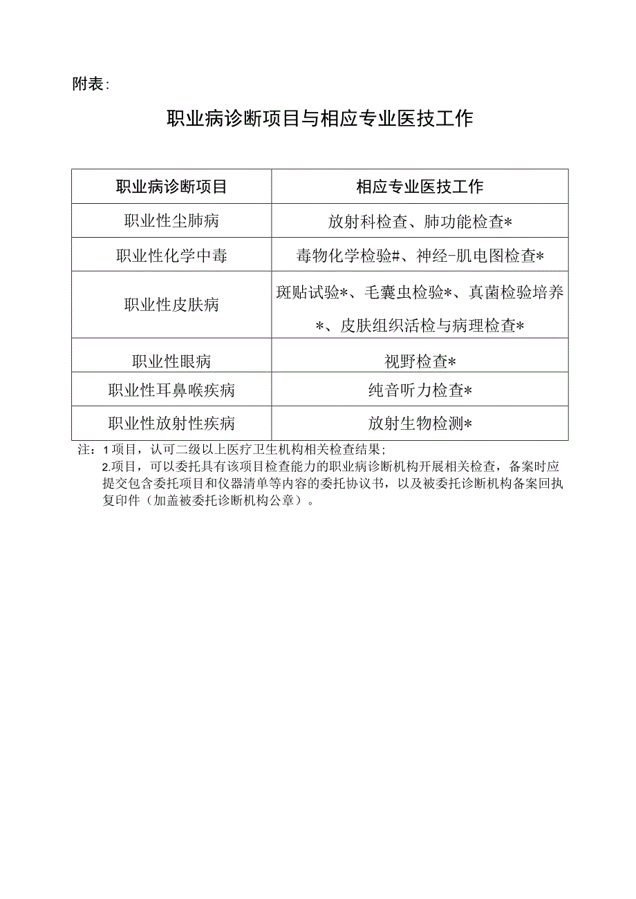 上海市职业病诊断机构医疗卫生技术人员配置标准.docx_第3页