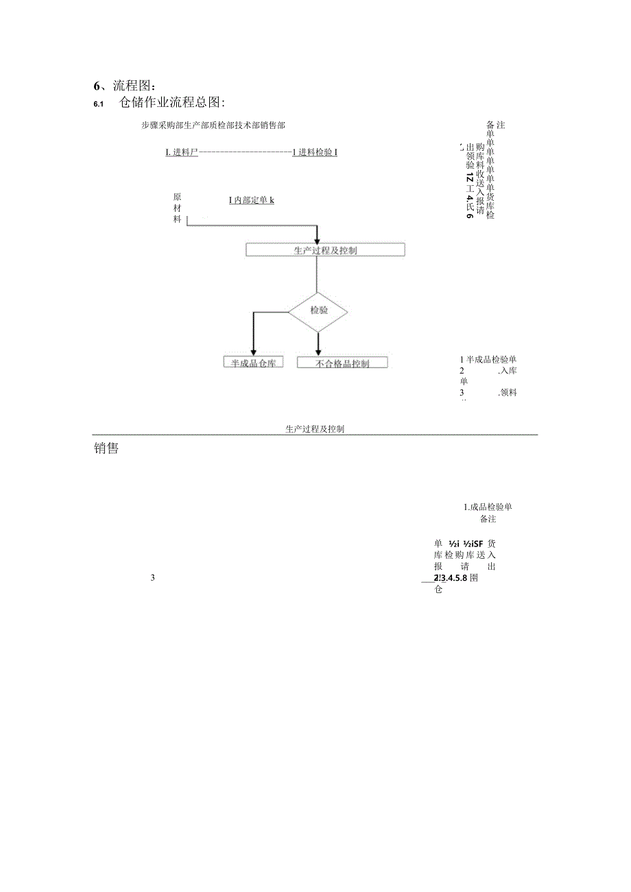 仓库管理作业流程原料、配件、半成品、成品管理流程图.docx_第3页