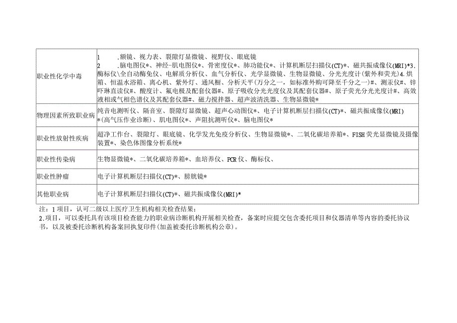 上海市职业病诊断机构仪器、设备基本配置要求.docx_第2页