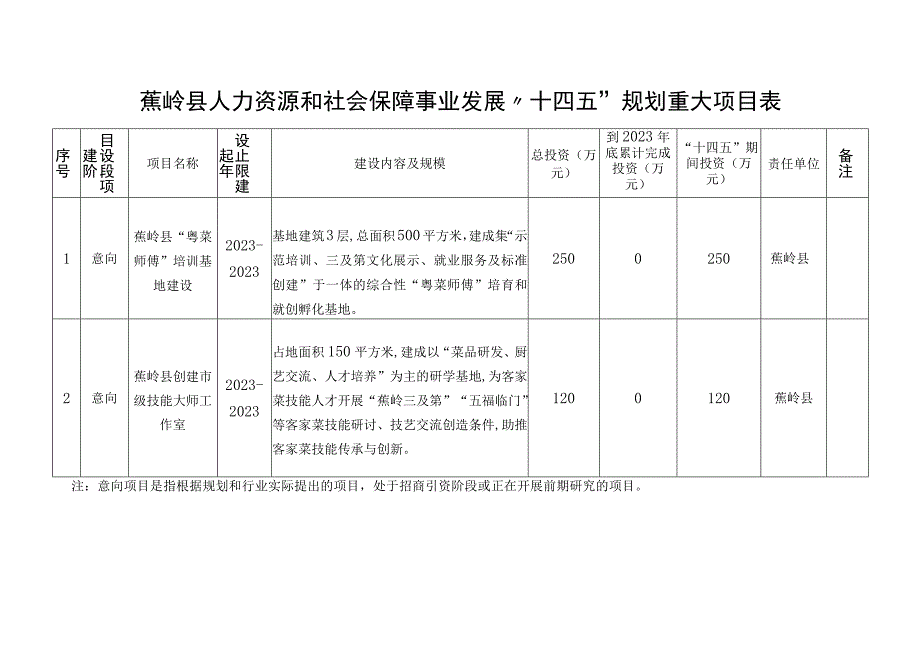 蕉岭县人力资源和社会保障事业发展“十四五”规划重大项目表.docx_第1页