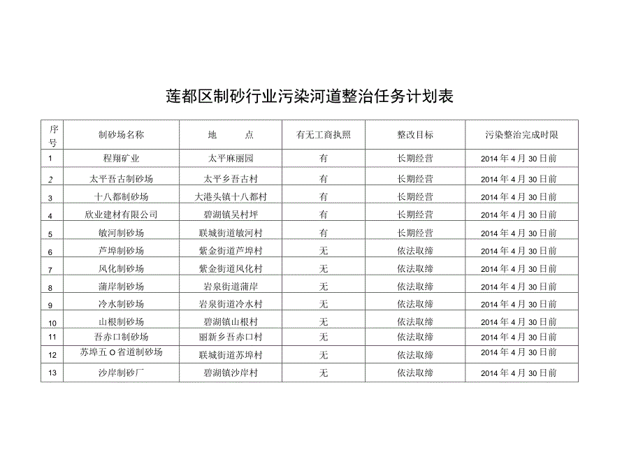 莲都区制砂行业污染河道整治任务计划表.docx_第1页