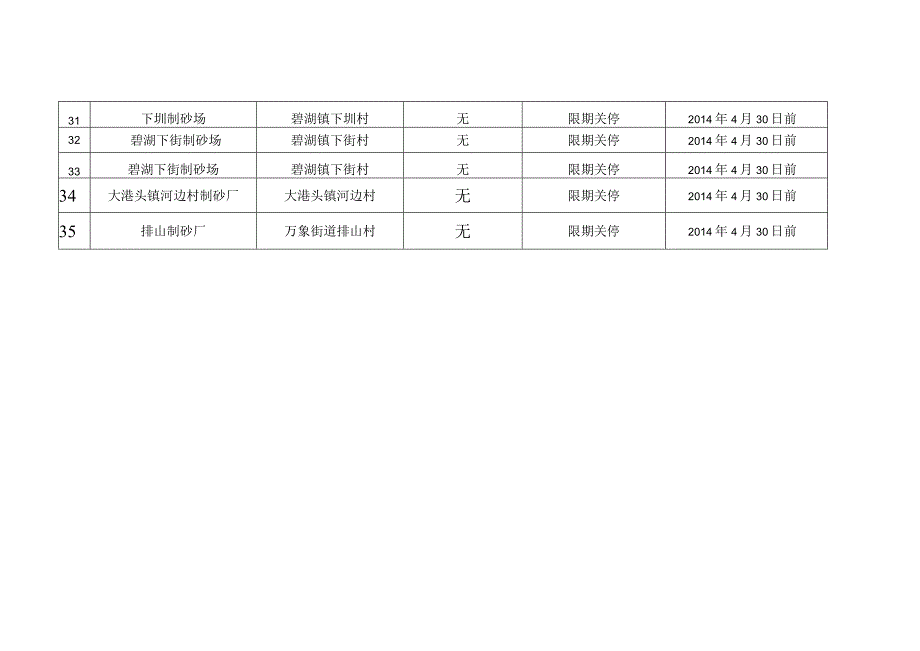 莲都区制砂行业污染河道整治任务计划表.docx_第3页