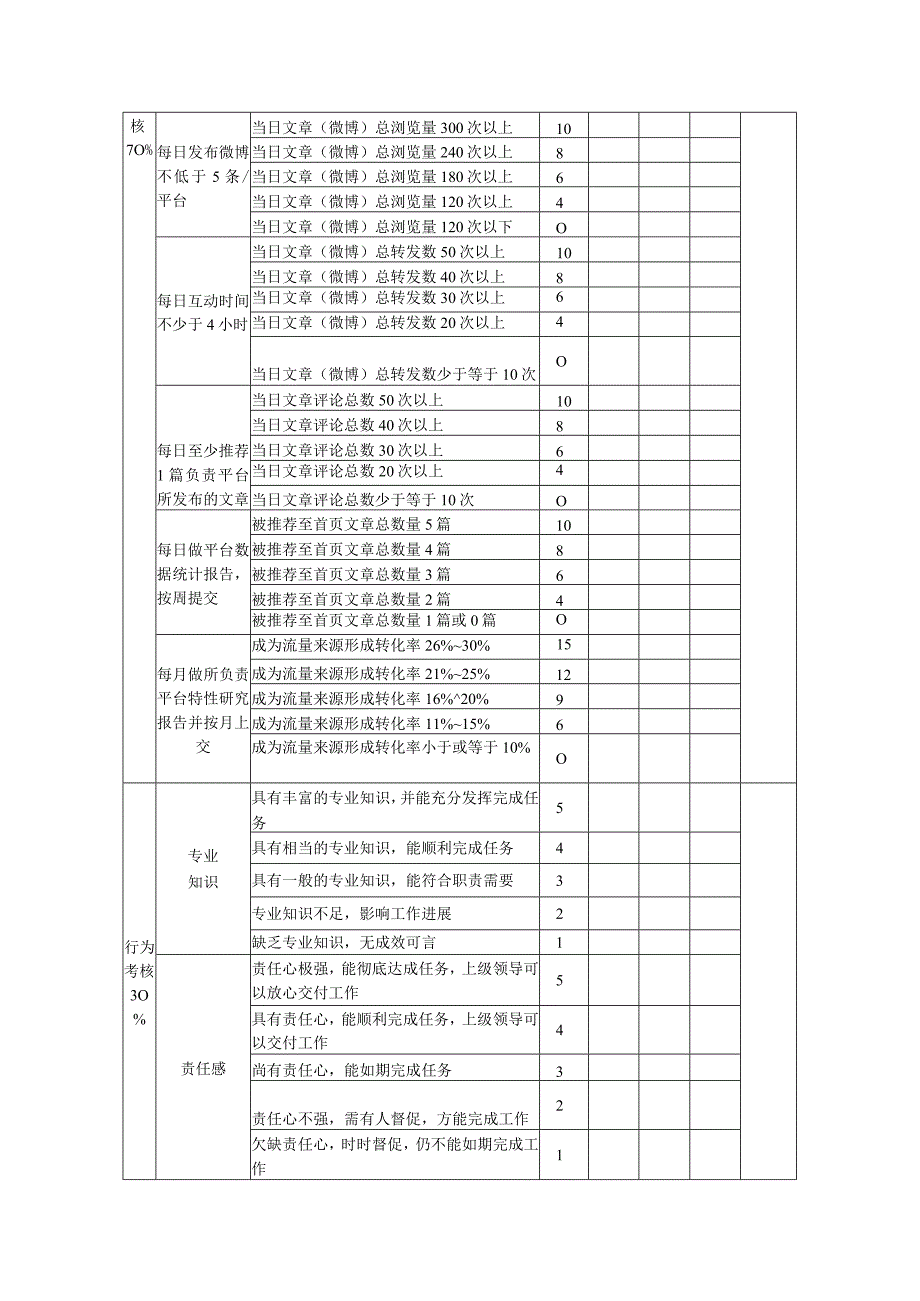 博客微博论坛SEO外链专员绩效考核方案.docx_第2页