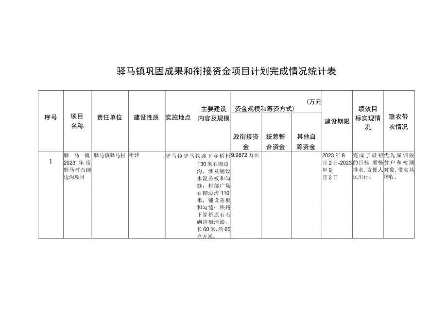 驿马镇巩固成果和衔接资金项目计划完成情况统计表.docx_第1页