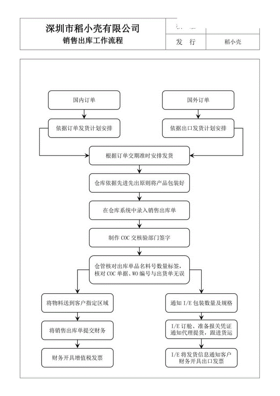 销售出库工作流程.docx_第2页