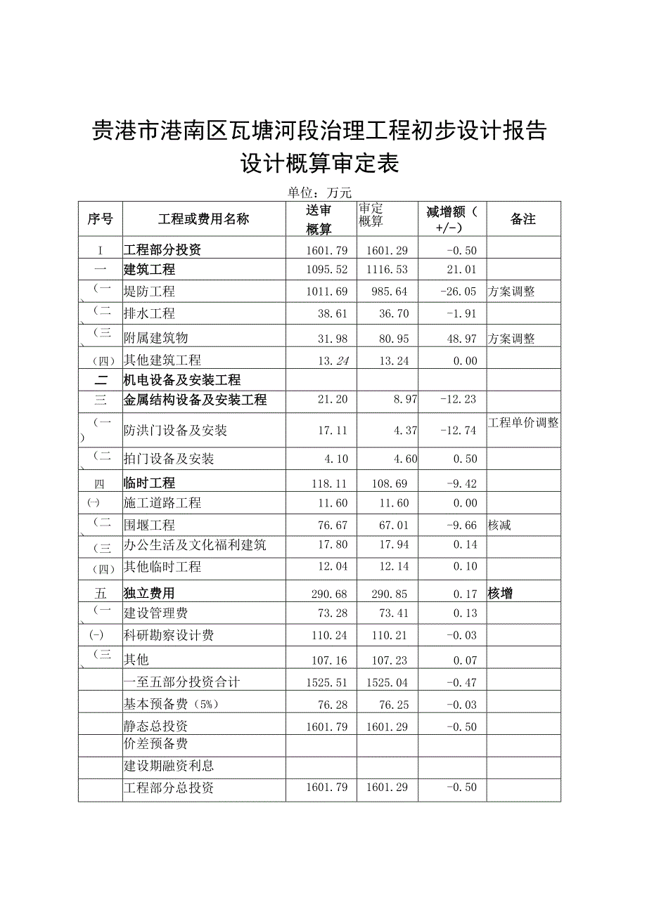 贵港市港南区瓦塘河段治理工程初步设计报告设计概算审定表.docx_第1页