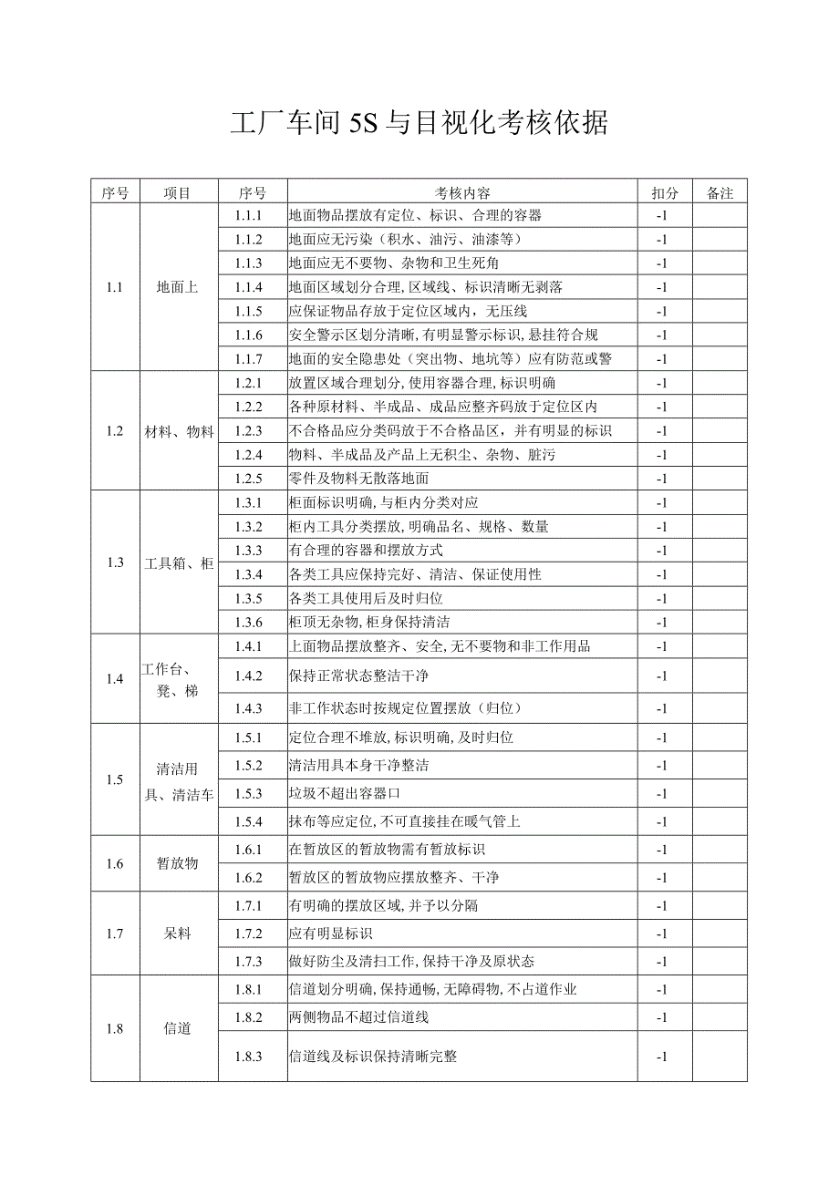 工厂车间5S与目视化考核依据.docx_第1页