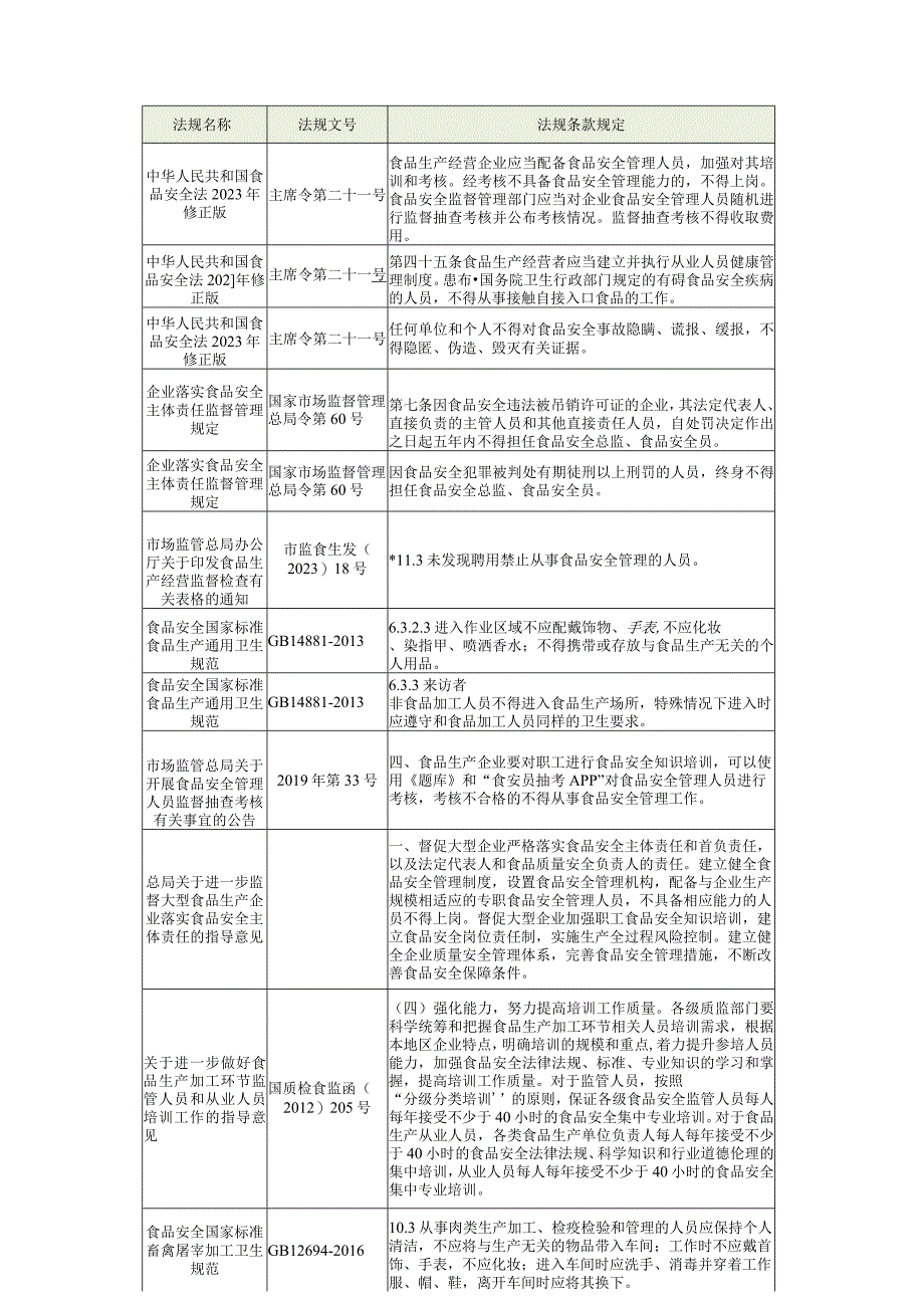 食品安全总监履职应了解和熟悉的相关法律条文.docx_第2页