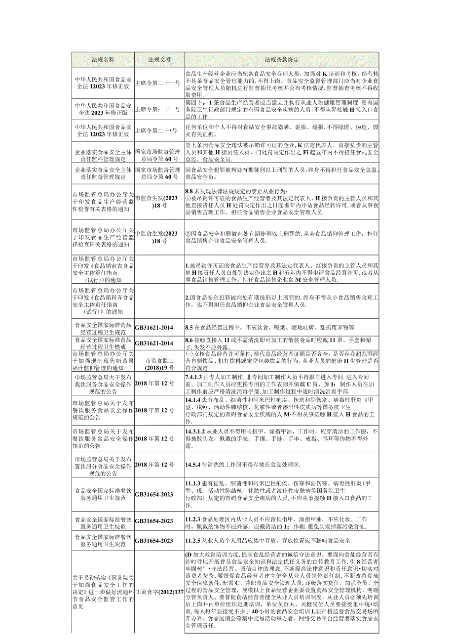 食品安全总监履职应了解和熟悉的相关法律条文.docx_第3页