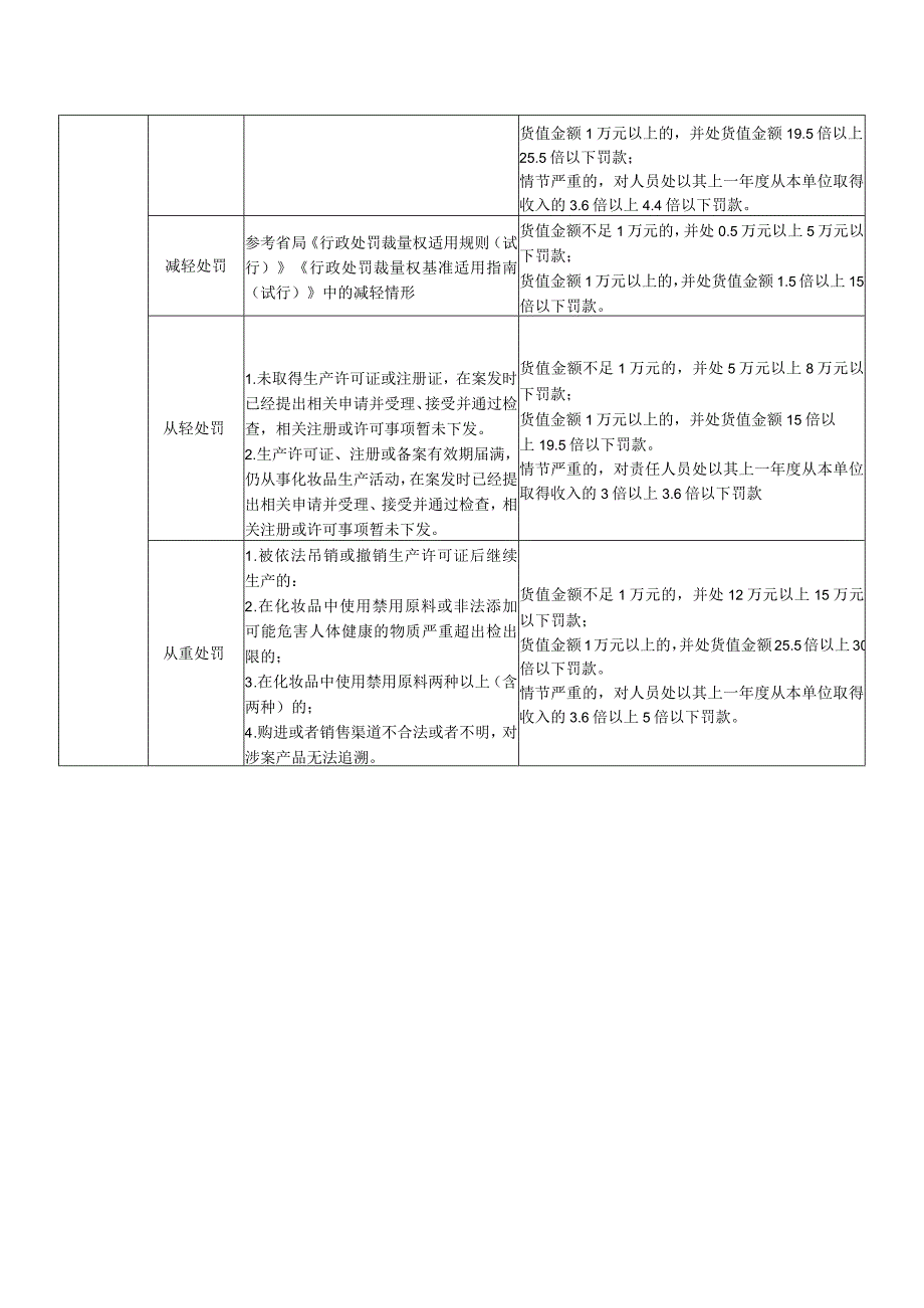 湖北省化妆品行政处罚裁量权基准.docx_第2页