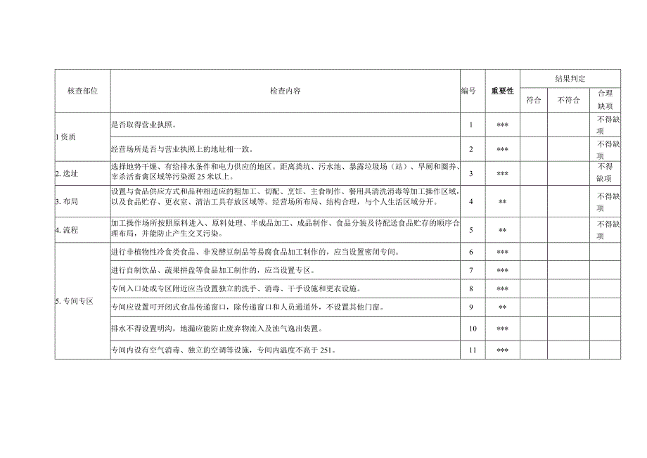 天津市固定食品制售摊贩备案现场核查表.docx_第2页