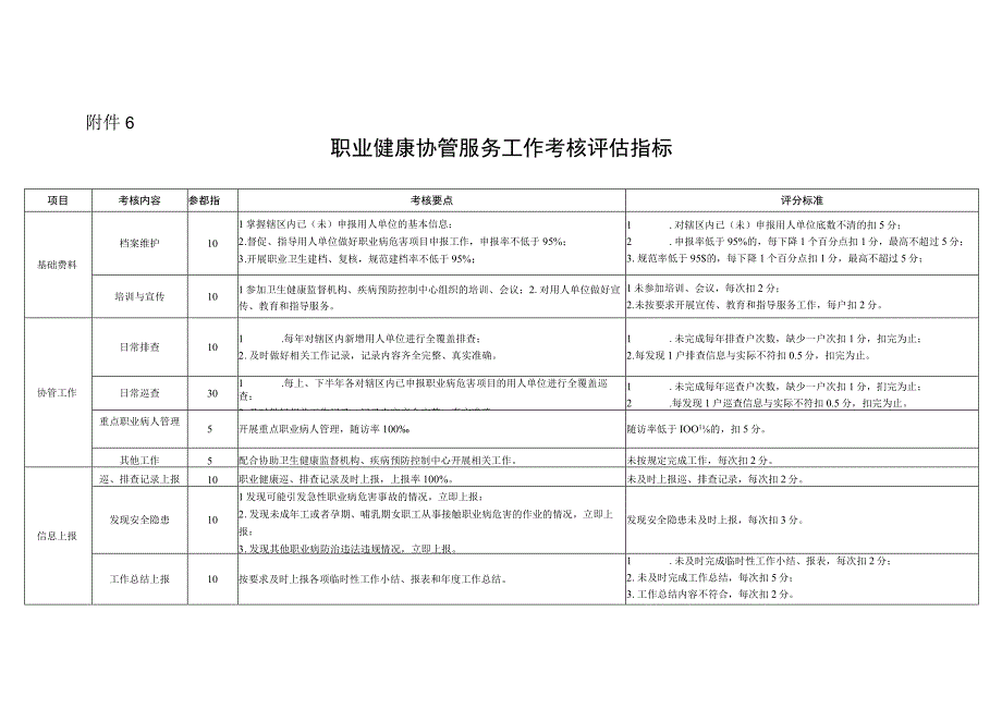 职业健康协管服务工作考核评估指标.docx_第1页