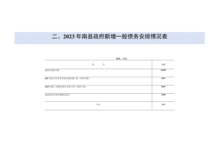 第四部分2021年度南县债券资金使用及绩效相关说明.docx_第3页