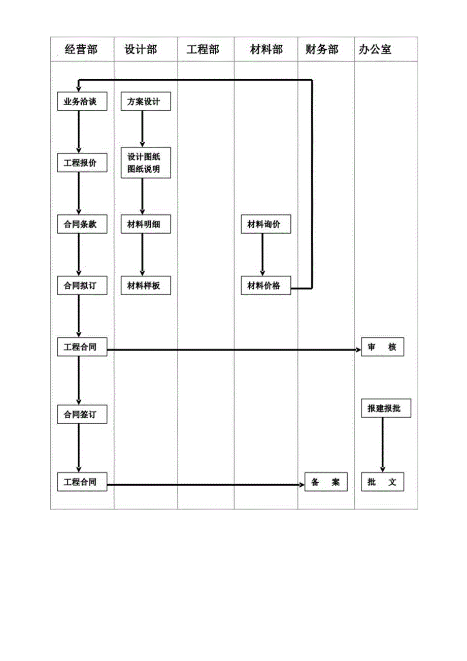 组织机构及工程管理流程图.docx_第1页