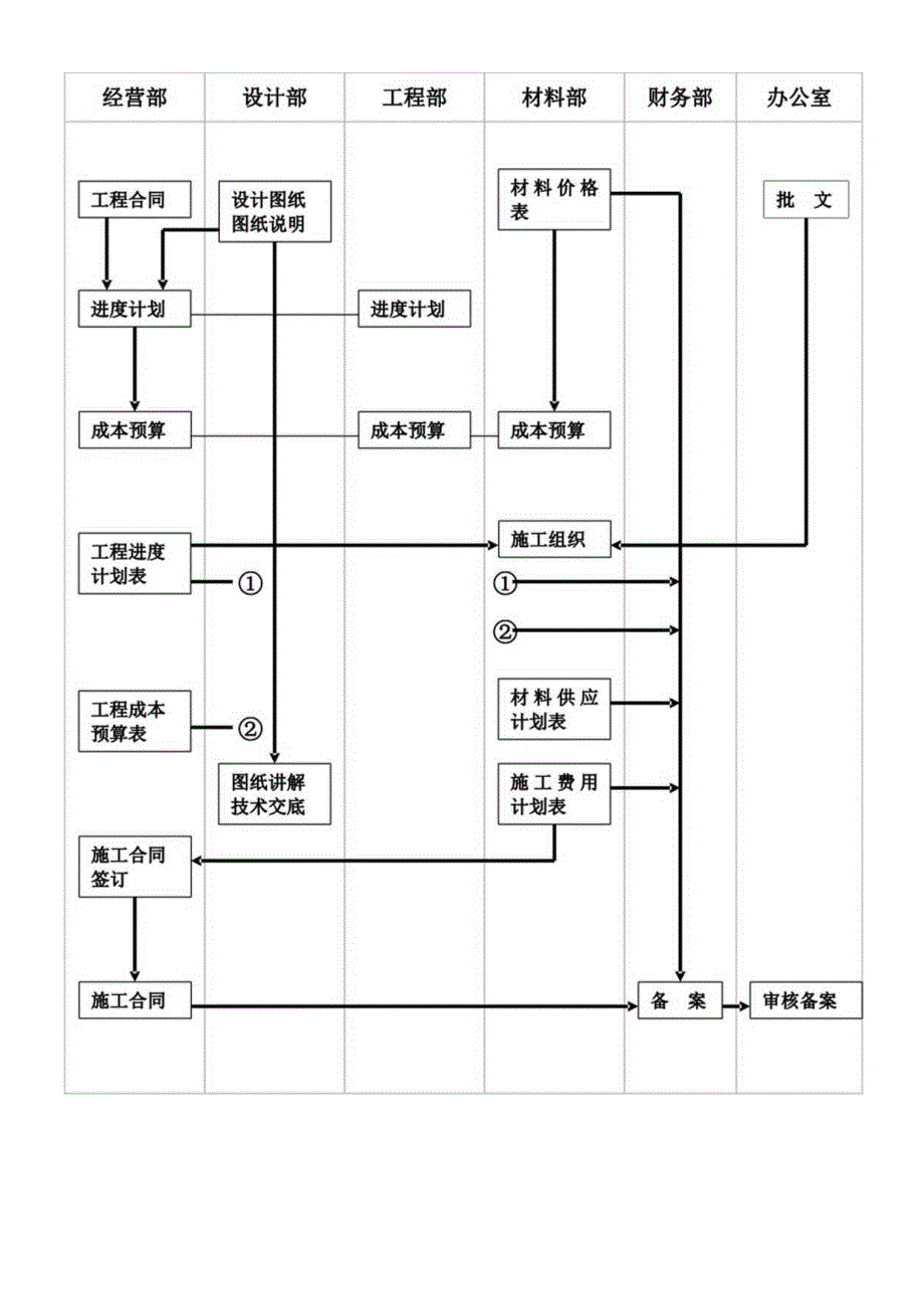 组织机构及工程管理流程图.docx_第2页