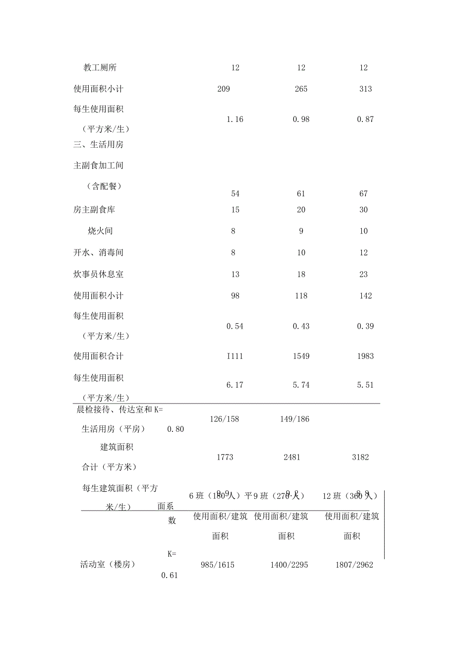 城市幼儿园园舍面积定额分项参考指标.docx_第2页