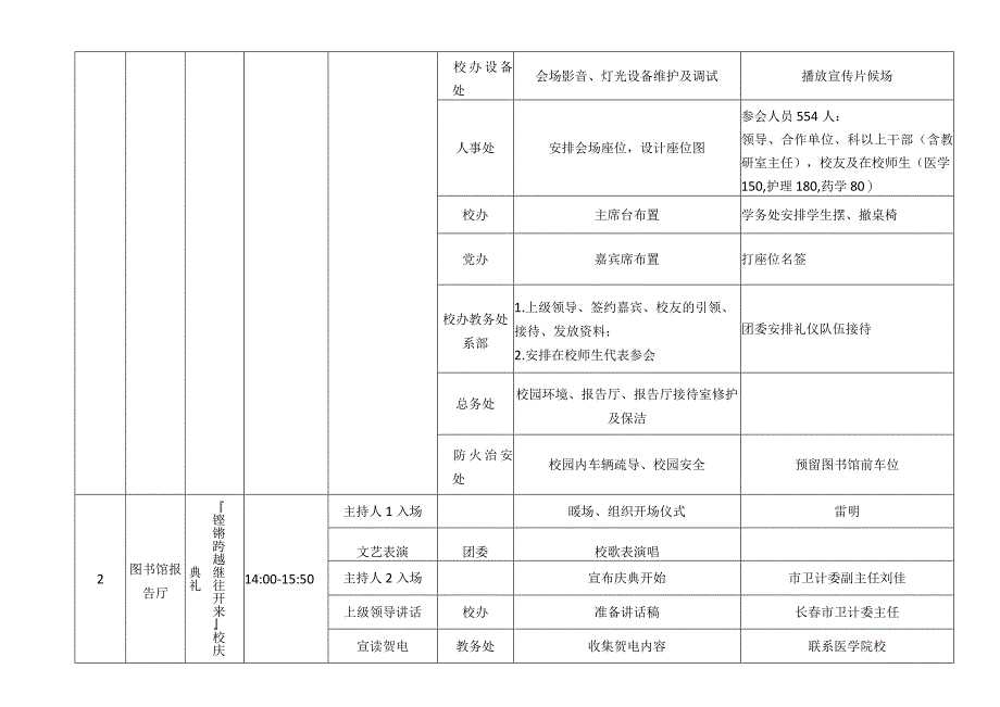 长春医学高等专科学校80周年校庆工作流程及任务分工.docx_第2页