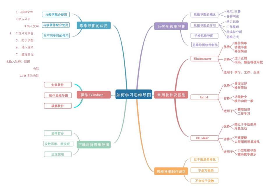 如何学习思维导图.docx_第1页