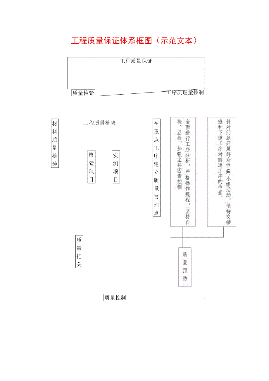 工程质量保证体系框图(示范文本).docx_第1页